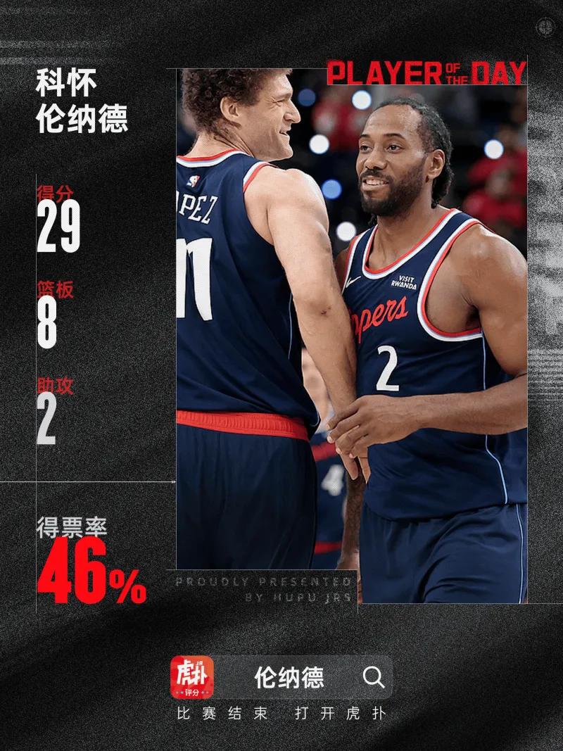 大胜步行者!科怀-伦纳德当选今日JRs评选最佳球员